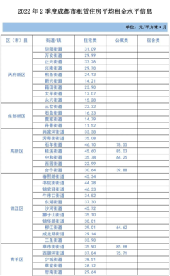 2022年第二季度成都市租賃住房市場平均租金水平分析及對(duì)平面設(shè)計(jì)師群體的影響