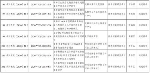 成都科技服務(wù)簡訊 2023年首批市級(jí)科技計(jì)劃項(xiàng)目驗(yàn)收結(jié)果公布，內(nèi)含4條關(guān)鍵信息